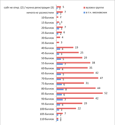 Рейтинг прозрачности сайтов вузов